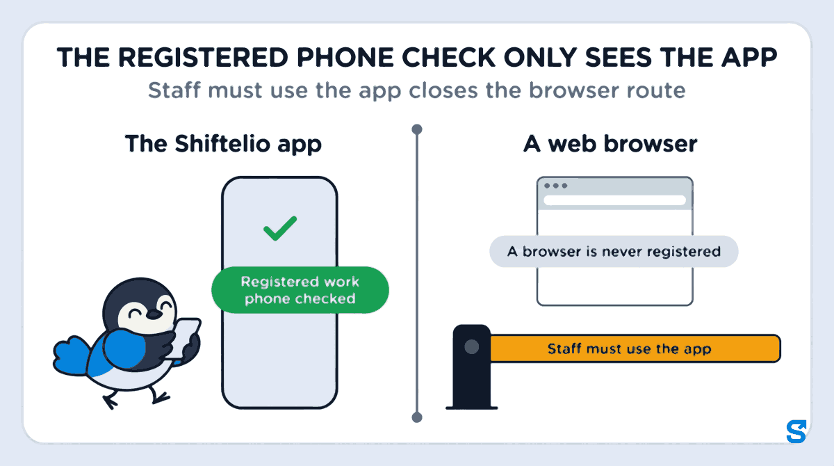 Flat infographic headed The registered phone check only sees the app: on the left a lane for the Shiftelio app passes a green tick reading Registered work phone checked, on the right a lane for a web browser notes a browser is never registered and is closed by a barrier labelled Staff must use the app, while Chiri walks the app lane carrying a phone.