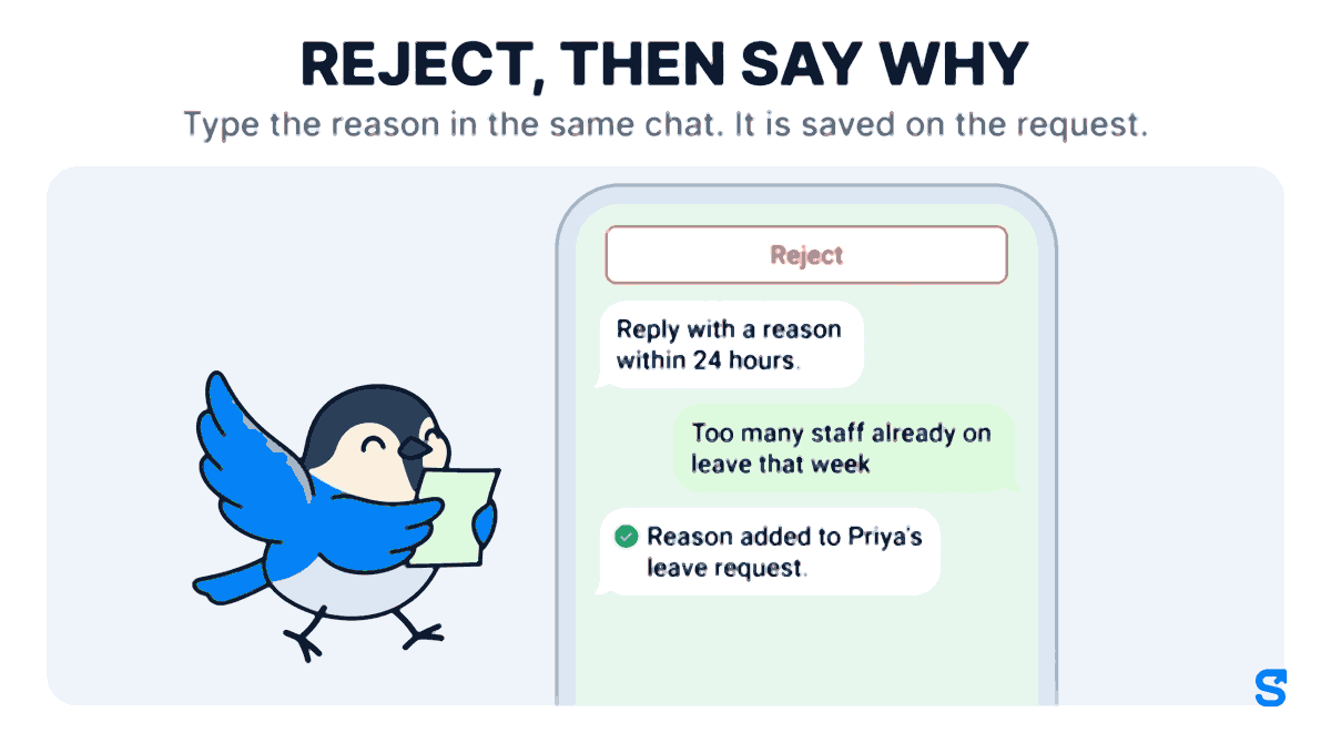 Flat infographic headed Reject, then say why. A phone shows a chat: a tapped Reject button, a reply reading Reply with a reason within 24 hours, the owner's typed message Too many staff already on leave that week, and a confirmation Reason added to Priya's leave request. A small bird mascot carries a blank note towards the phone.