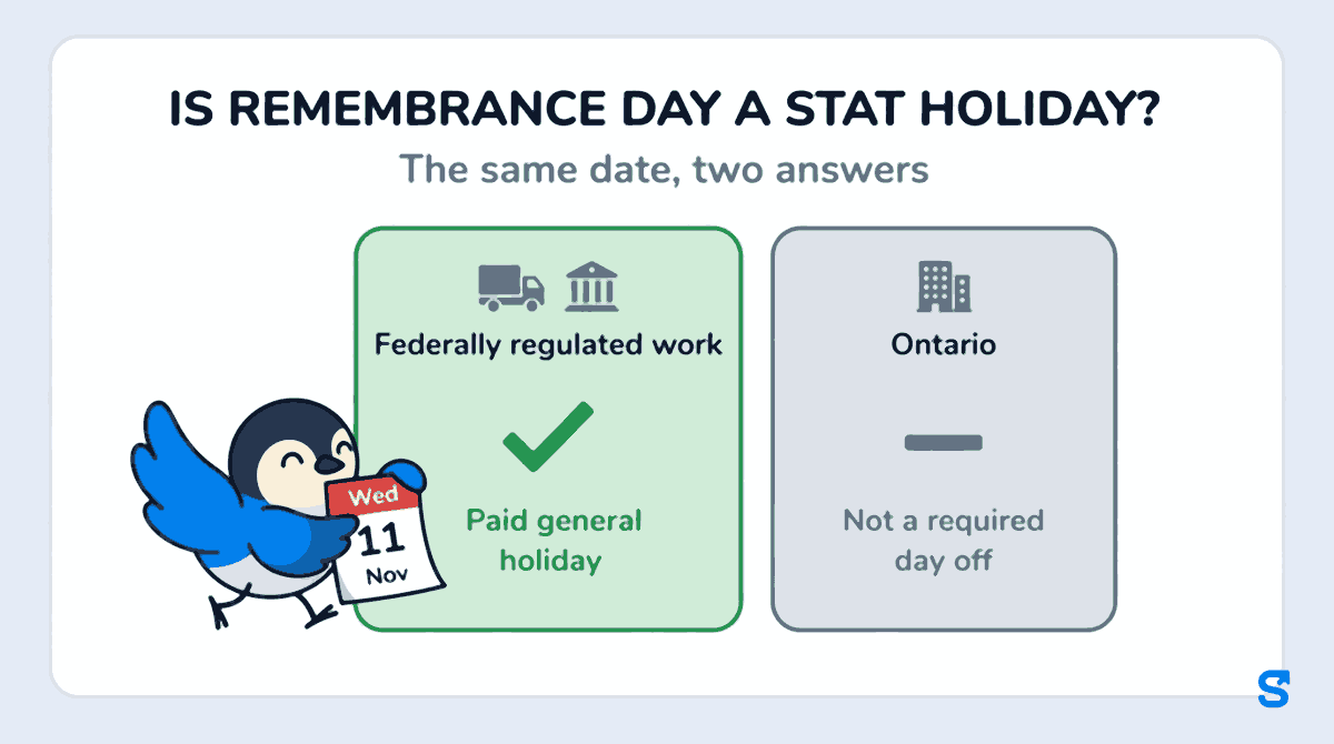 Infographic headed IS REMEMBRANCE DAY A STAT HOLIDAY, subtitle The same date, two answers. A green card with a truck and a bank reads Federally regulated work, Paid general holiday; a grey card with an office reads Ontario, Not a required day off. Chiri the bird carries a calendar page reading Wed 11 Nov towards the green card.
