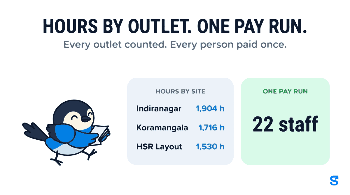 A restaurant chain month summarised two ways. Hours by site lists three outlets, Indiranagar with 1,904 hours, Koramangala with 1,716 hours and HSR Layout with 1,530 hours, so each outlet can see the staff time it used. Beside them a single pay run covers all 22 staff, so a cook who worked at more than one outlet is still paid once with all of their hours together.