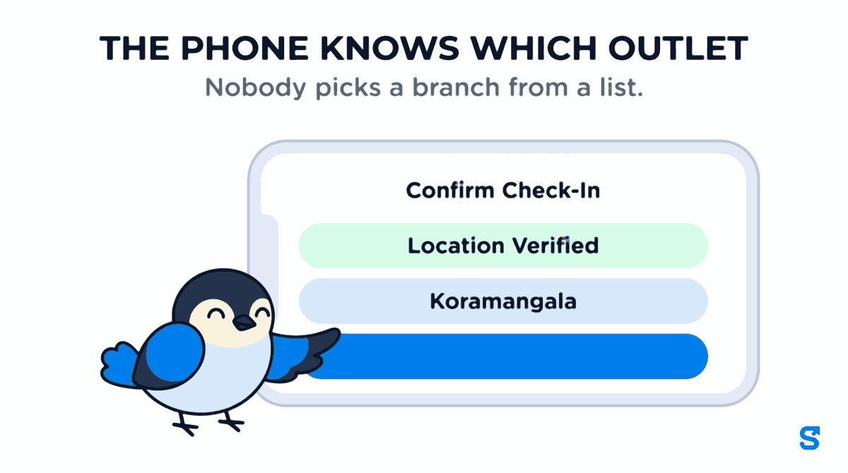 A phone showing the Confirm Check-In screen of an attendance app used by a restaurant chain. Under the title a row reads Location Verified and the row beneath names the outlet the phone is standing in, Koramangala, above a blue button. The heading says the phone knows which outlet, because staff never pick their branch from a list, so a cook covering at another outlet cannot be recorded in the wrong kitchen.
