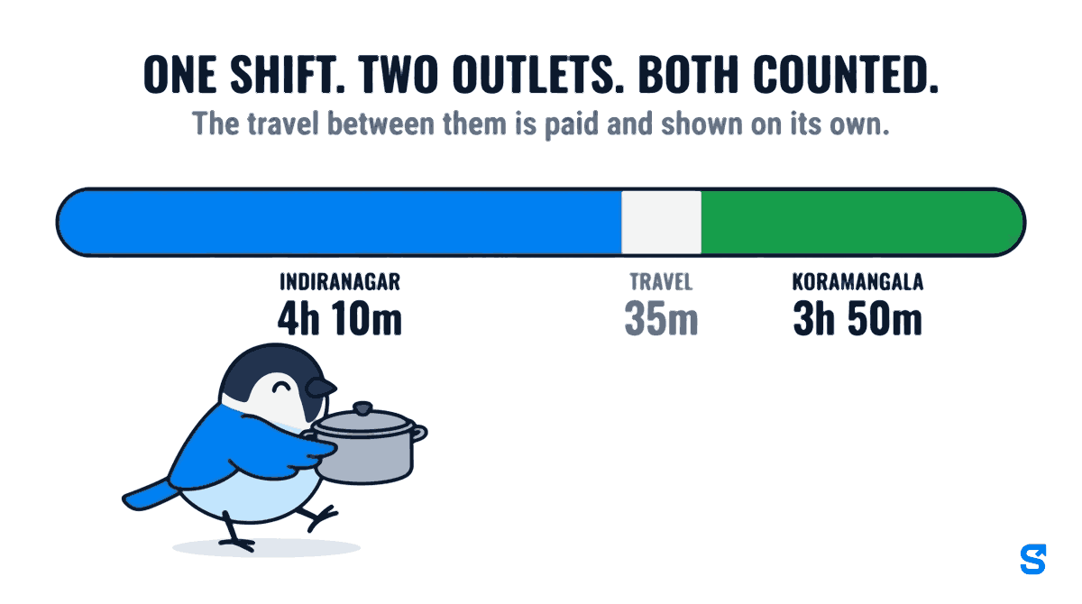 One restaurant cook shift drawn as a single horizontal bar split into three parts: four hours ten minutes at the Indiranagar outlet, thirty five minutes travelling between the two outlets, and three hours fifty minutes at the Koramangala outlet. Each outlet is credited with its own time, and the travel is paid but kept on its own line so it does not inflate either outlet.