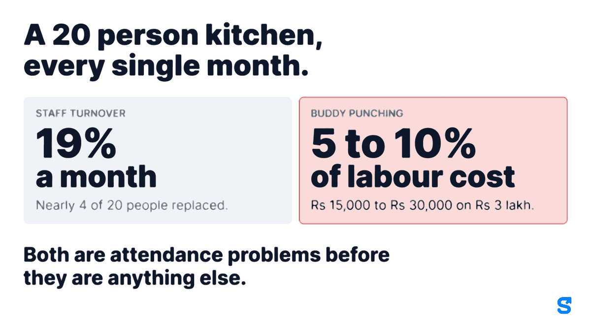 Quick service restaurants in India lose about nineteen percent of their staff every month, so a restaurant with twenty people replaces nearly four of them monthly. Buddy punching inflates restaurant labour costs by a further five to ten percent, which on a three lakh rupee monthly payroll is fifteen thousand to thirty thousand rupees a month.