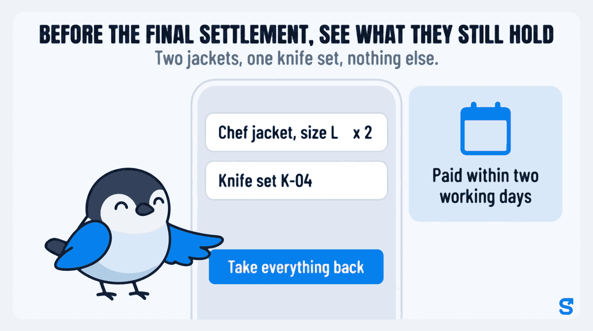 Flat infographic headed Before the final settlement, see what they still hold. A small bird mascot on the left presses the tip of its wing on a blue Take everything back button on a phone screen. The phone lists two items the leaver still holds: Chef jacket, size L, times 2, and Knife set K-04. On the right a card with a calendar icon reads Paid within two working days.