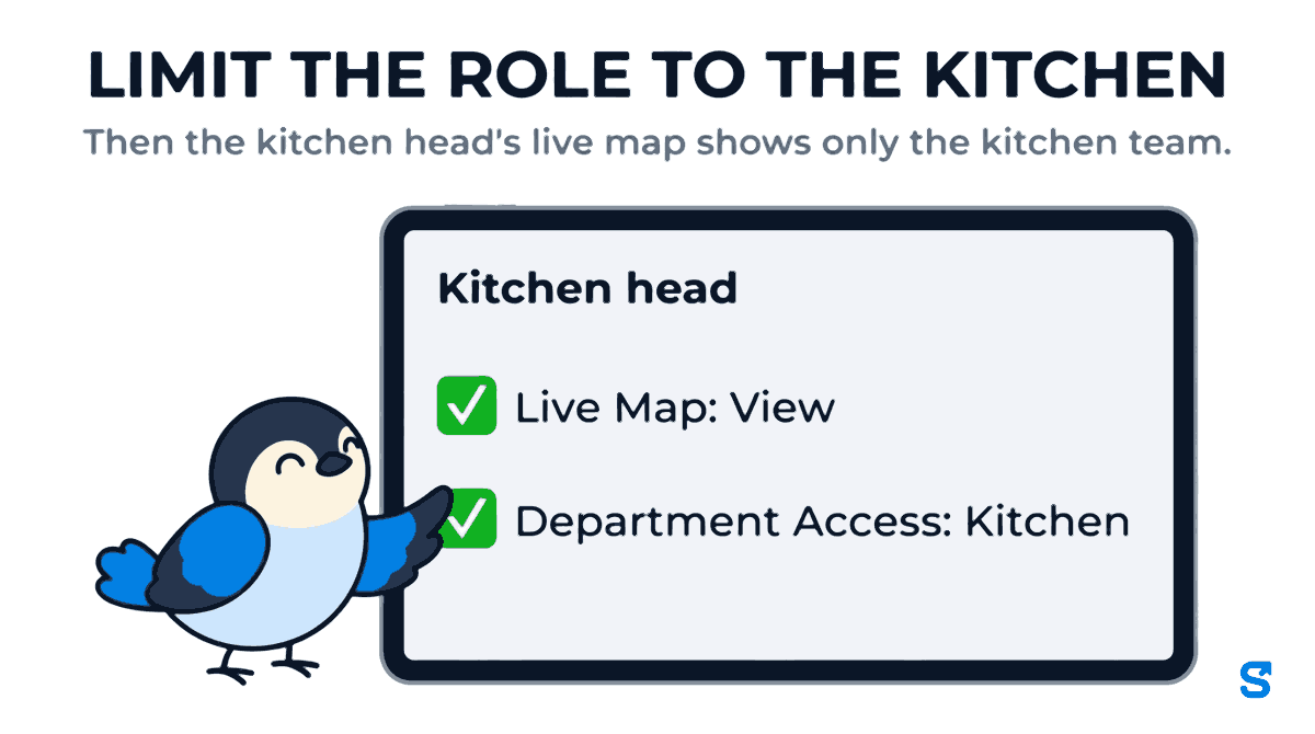 Infographic headed LIMIT THE ROLE TO THE KITCHEN. A wide tablet shows the Kitchen head role: Live Map with View ticked, and Department Access with Kitchen ticked. The subtitle says the kitchen head's live map then shows only the kitchen team. A small bird mascot taps the Kitchen tick box with its wing tip.