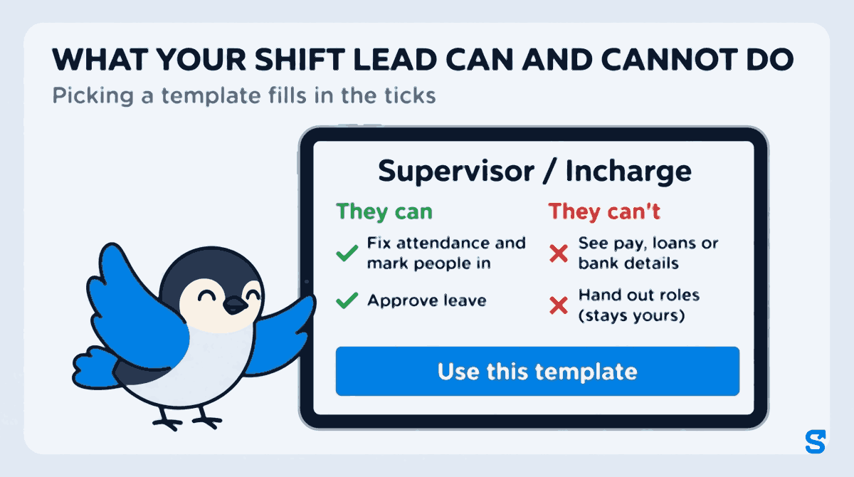 A tablet showing the Shiftelio Roles template card Supervisor / Incharge under the headline WHAT YOUR SHIFT LEAD CAN AND CANNOT DO. The They can list shows Fix attendance and mark people in and Approve leave; the They can't list shows See pay, loans or bank details and Hand out roles (stays yours). Chiri the bird presses the Use this template button with a wing tip.