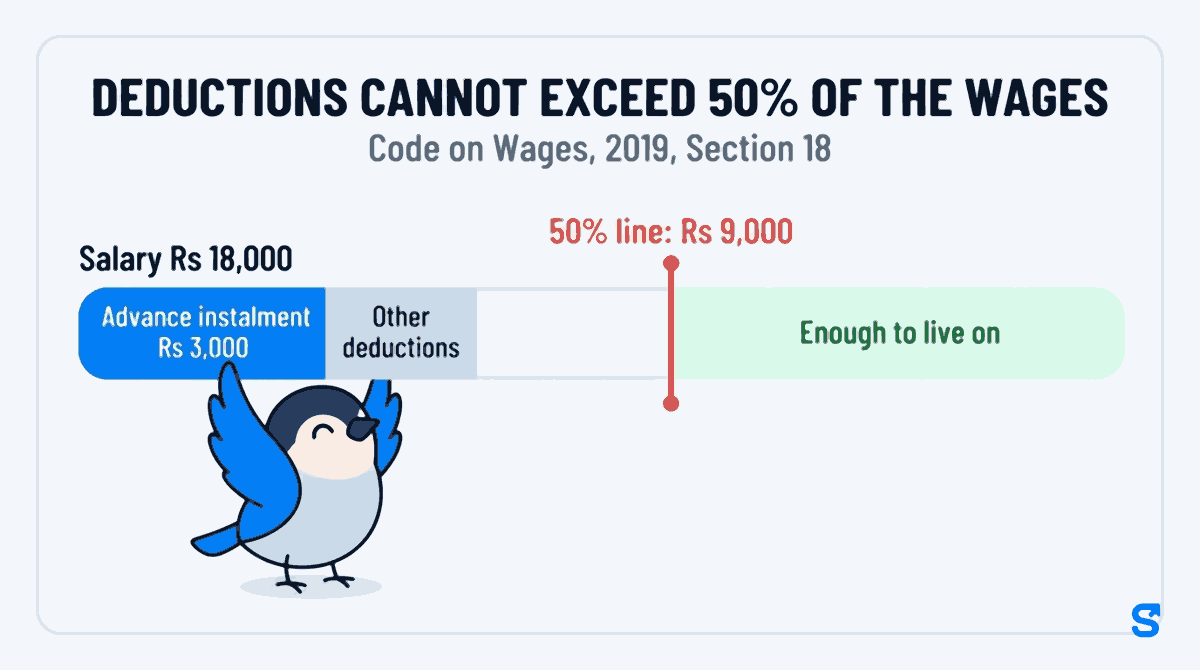 Flat infographic headlined DEDUCTIONS CANNOT EXCEED 50% OF THE WAGES, with the line Code on Wages, 2019, Section 18. A long bar labelled Salary Rs 18,000 is divided by a red vertical marker labelled 50% line: Rs 9,000. Left of the marker sit a blue segment Advance instalment Rs 3,000 and a grey segment Other deductions, both ending well before the line; the right half is labelled Enough to live on. Chiri the bird lifts the blue segment into place from below.
