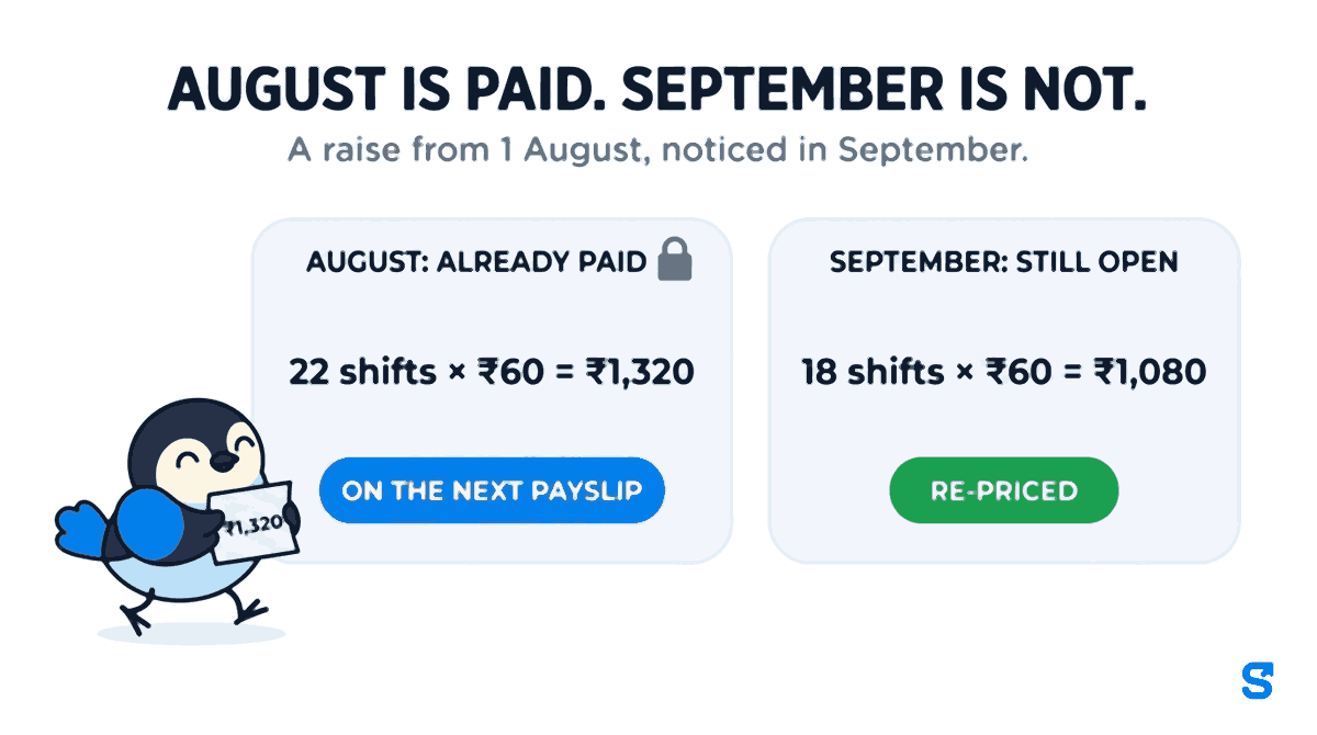 Two cards under the headline august is paid. september is not, and the line a raise from 1 august, noticed in september. The first card, august: already paid, has a padlock and reads 22 shifts × ₹60 = ₹1,320 with a tag on the next payslip. The second card, september: still open, reads 18 shifts × ₹60 = ₹1,080 with a tag re-priced. A small bird walks towards the cards carrying a paper slip marked ₹1,320.