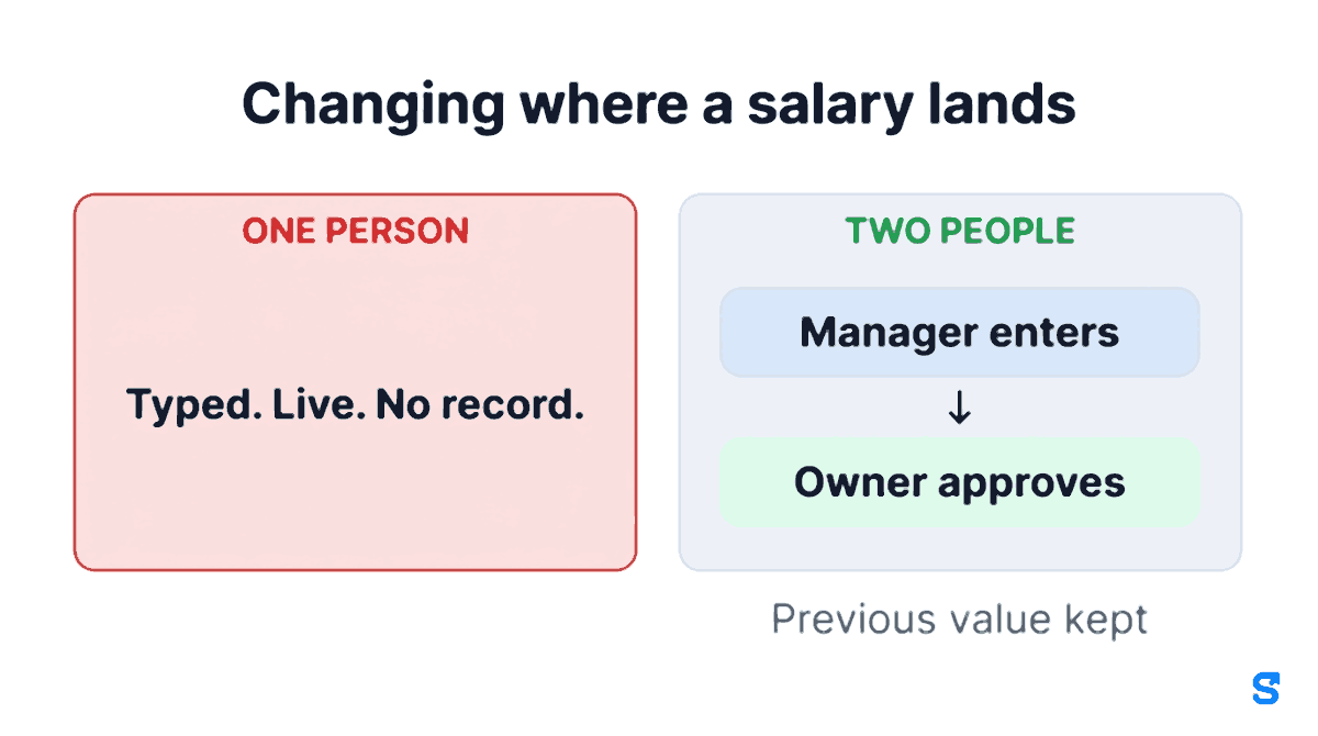 Two panels compare what happens when an employee's salary bank account is changed. The left panel, headed ONE PERSON in red, reads "Typed. Live. No record." The right panel, headed TWO PEOPLE in green, shows two stacked boxes with an arrow between them: "Manager enters" above and "Owner approves" below, with the line "Previous value kept" underneath the panel. The heading above both panels reads "Changing where a salary lands".