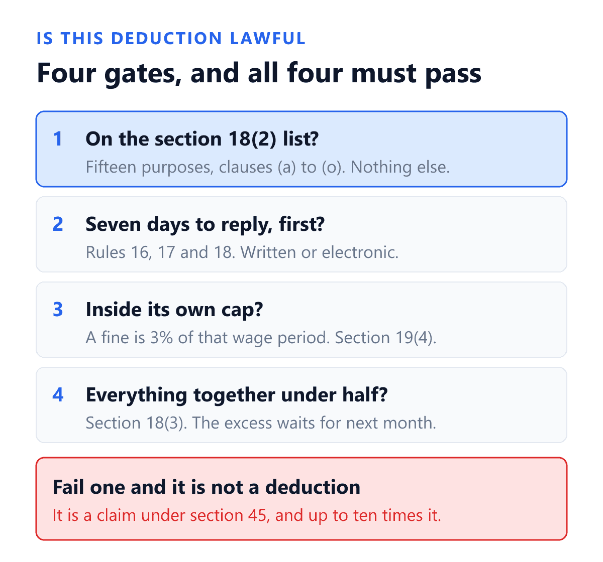 The four tests a deduction from an Indian employee's wages has to pass under the Code on Wages, 2019. First, it must be one of the fifteen purposes listed in section 18 sub-section 2, clauses a to o, because section 18 sub-section 1 says there shall be no deduction except those authorised by the Code. Second, the employee must be given seven days to reply in writing or electronically, which rules 16, 17 and 18 of the Code on Wages Central Rules, 2026 require before a fine, a punitive absence deduction or a deduction for damage or loss. Third, the deduction must be inside its own cap: a fine may not exceed three per cent of the wages of that wage period under section 19 sub-section 4. Fourth, all deductions together may not exceed fifty per cent of wages in any wage period under section 18 sub-section 3, with the excess carried into later months by rule 13. Failing any one gate makes the amount an unauthorised deduction, recoverable as a claim under section 45 with compensation of up to ten times the amount.