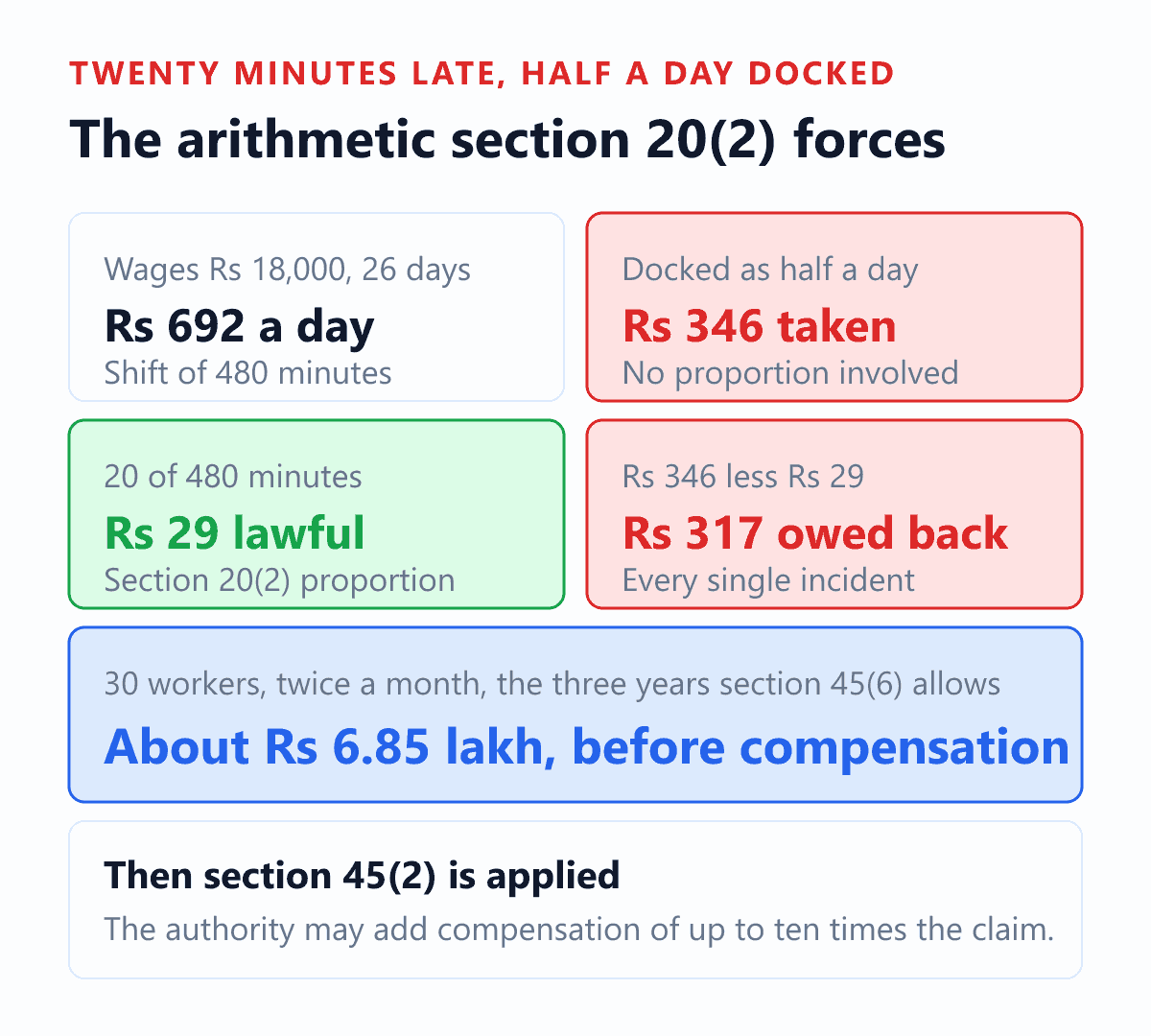 A worked arithmetic example showing what it costs an employer to dock half a day of pay for arriving twenty minutes late. On monthly wages of Rs 18,000 across 26 working days, one day is Rs 692, so half a day docked is Rs 346. Section 20 sub-section 2 of the Code on Wages, 2019 says a deduction for absence may bear no larger proportion to the wages than the period of absence bears to the period the employee was required to work, so twenty minutes of a 480 minute shift entitles the employer to Rs 29. The difference of Rs 317 for every incident is an unauthorised deduction. Repeated across thirty workers, twice a month, for the three year limitation window in section 45 sub-section 6, that is about Rs 6.85 lakh, before the compensation of up to ten times the claim that section 45 sub-section 2 allows the authority to add.
