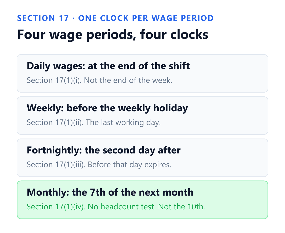 The four salary payment deadlines set by section 17(1) of the Code on Wages, 2019 in India, one for each wage period. Wages for employees engaged on a daily basis are payable at the end of the shift. Weekly wages are payable on the last working day of the week, before the weekly holiday. Fortnightly wages are payable before the end of the second day after the fortnight ends. Monthly wages are payable before the expiry of the seventh day of the succeeding month, with no headcount threshold and no wage ceiling, which replaces the old seventh day versus tenth day split that section 5 of the repealed Payment of Wages Act, 1936 applied at one thousand employees.