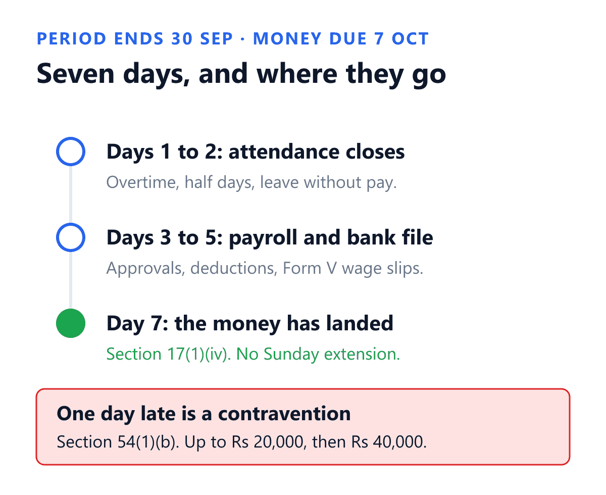 A timeline of the seven days an Indian employer has to pay monthly wages after the wage period closes on 30 September, under section 17(1)(iv) of the Code on Wages, 2019. Days one and two are spent closing attendance, including overtime, half days and leave without pay. Days three to five are the payroll run itself, covering approvals, deductions and the Form V wage slips. By day seven, 7 October, the money must have reached the employee, and section 17 contains no extension for a Sunday or a bank holiday. Paying one day later is a contravention punishable under section 54(1)(b) with a fine up to twenty thousand rupees, rising to forty thousand rupees on a repeat within five years.