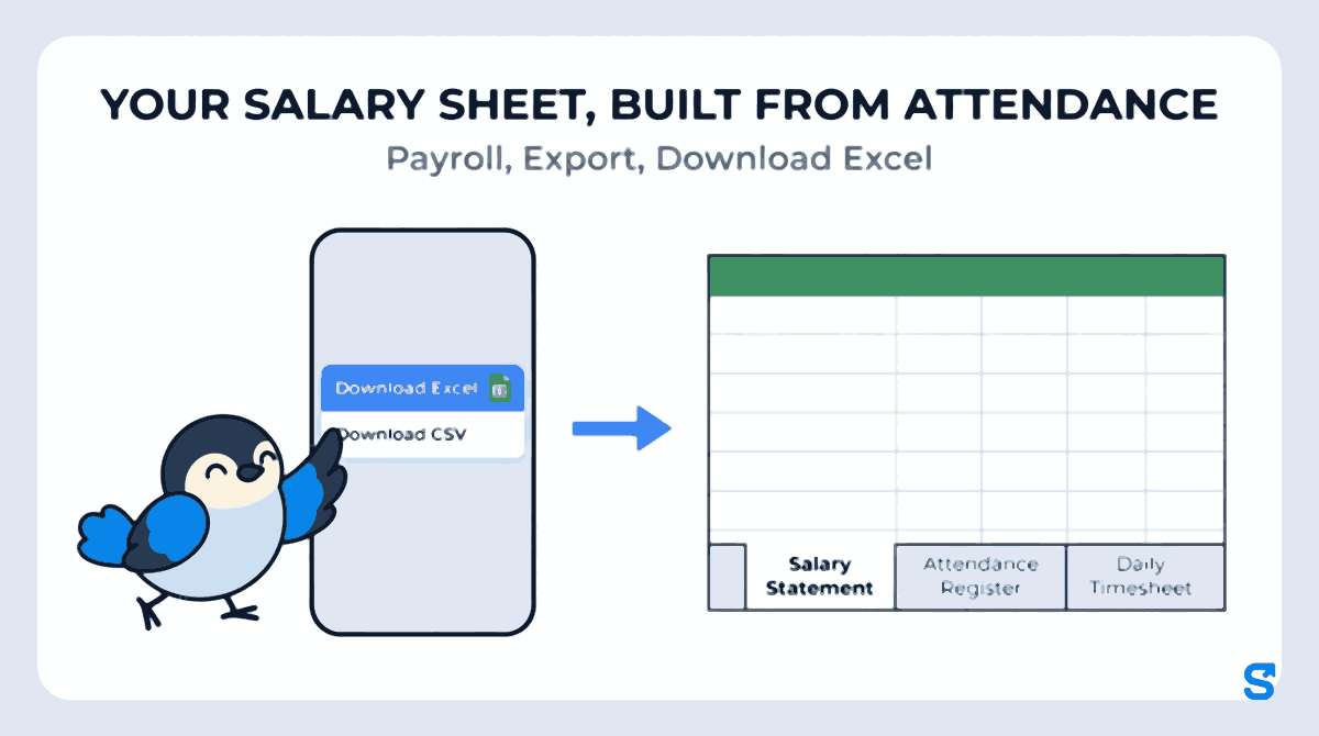 Chiri the bird taps Download Excel on the Payroll export menu of a phone, and an arrow leads to one Excel workbook with three sheet tabs: Salary Statement, Attendance Register and Daily Timesheet, under the headline Your salary sheet, built from attendance.