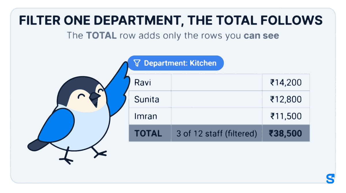 A salary sheet filtered to the Kitchen department shows three rows, Ravi ₹14,200, Sunita ₹12,800 and Imran ₹11,500, and a TOTAL row of ₹38,500 labelled 3 of 12 staff (filtered), while Chiri the bird presses the Department: Kitchen filter chip.