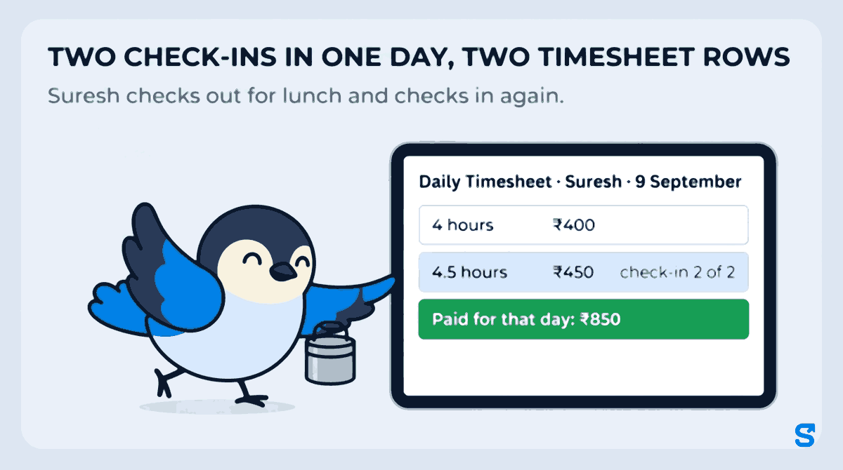 Infographic headed Two check-ins in one day, two timesheet rows: a tablet shows Suresh's Daily Timesheet for 9 September with a first row of 4 hours earning ₹400 and a second row of 4.5 hours earning ₹450 marked check-in 2 of 2, adding up to ₹850 paid for that day, while Chiri the bird, back from lunch with a tiffin box, taps the second row.