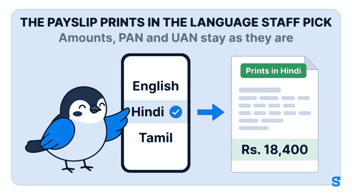 Flat infographic headed The payslip prints in the language staff pick, with the subtitle Amounts, PAN and UAN stay as they are. Chiri the bird taps the Hindi row in a phone's language list showing English, Hindi and Tamil, and an arrow leads to a printed payslip marked Prints in Hindi with a net pay of Rs. 18,400.
