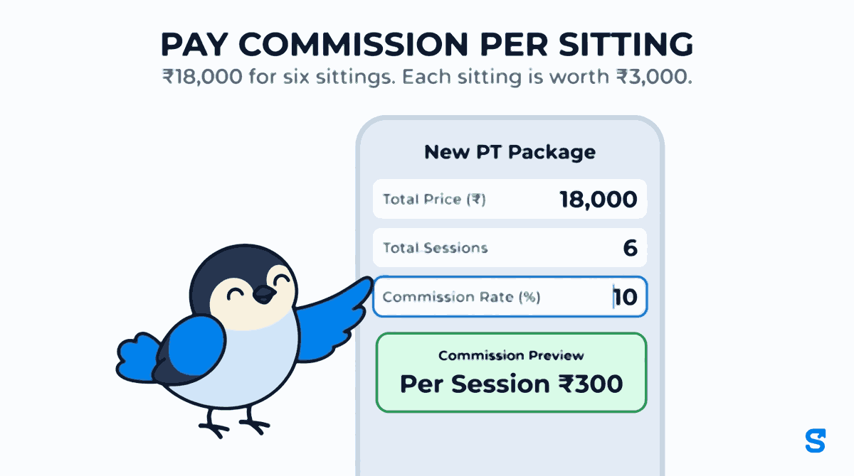 A phone showing the Shiftelio New PT Package screen for a salon package, headed pay commission per sitting, with the line 18,000 rupees for six sittings, each sitting is worth 3,000 rupees. The screen shows Total Price 18,000, Total Sessions 6, Commission Rate 10 percent, and a Commission Preview reading Per Session 300 rupees. A small bird taps the commission rate field with its wing tip.