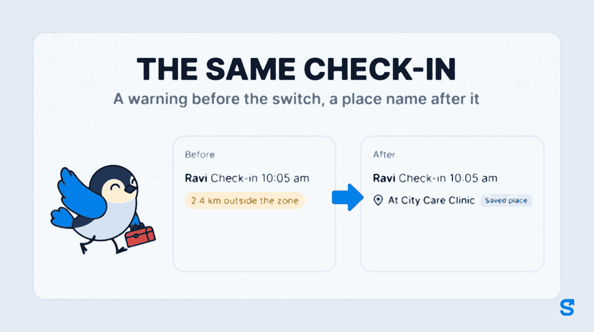 Two Activity Log rows for the same check-in by Ravi at 10:05 am: on the left, Before, it carries an amber warning chip reading 2.4 km outside the zone; on the right, After, it reads At City Care Clinic with a small Saved place tag. Chiri the bird walks in carrying a toolbox.