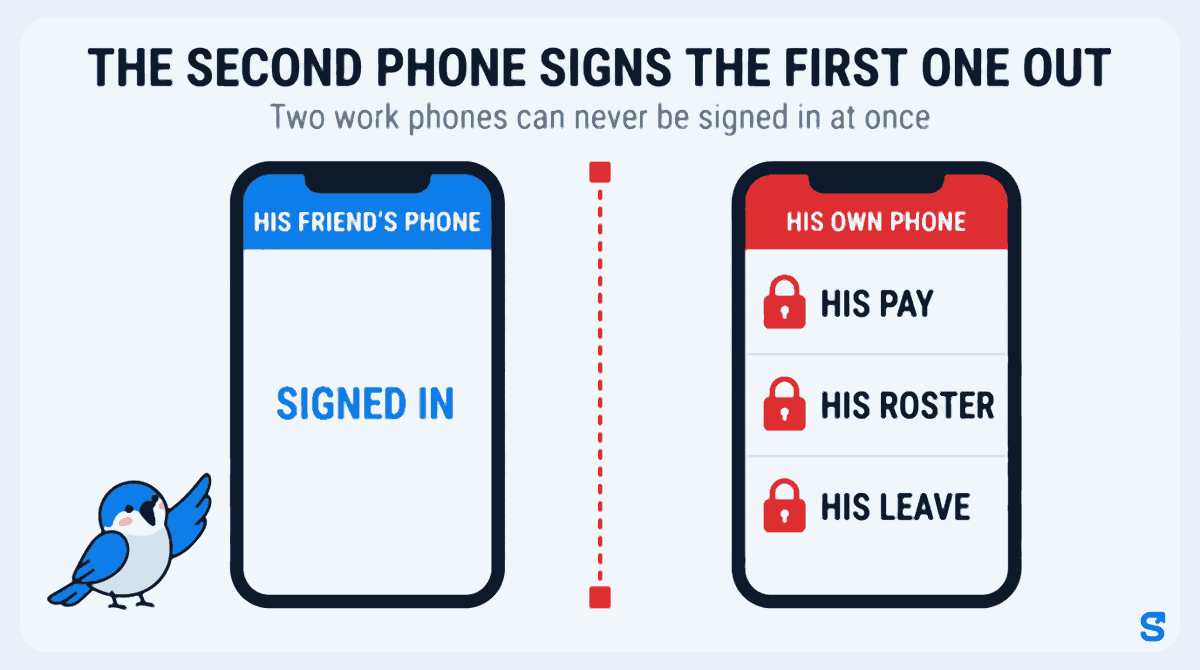 Flat infographic headed THE SECOND PHONE SIGNS THE FIRST ONE OUT, with the line Two work phones can never be signed in at once. On the left a phone under a blue bar reading HIS FRIEND'S PHONE shows SIGNED IN in large blue type. A dashed red line anchored at both ends divides the frame. On the right an identical phone under a red bar reading HIS OWN PHONE carries three rows, each with a closed red padlock: HIS PAY, HIS ROSTER, HIS LEAVE. A small blue bird stands at the lower left pointing across at the phones. The point is that running a second handset costs the employee access to his own pay, roster and leave.
