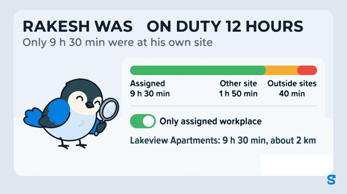 Infographic: a guard named Rakesh was on duty 12 hours but only 9 h 30 min were at his own site. A bar splits his shift into Assigned 9 h 30 min, Other site 1 h 50 min and Outside sites 40 min; with the Only assigned workplace switch on, the report reads 9 h 30 min and about 2 km at Lakeview Apartments. A small bird examines the green part of the bar with a magnifying glass.