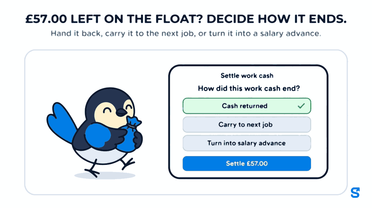 Infographic: £57.00 LEFT ON THE FLOAT? DECIDE HOW IT ENDS. A wide phone shows the Shiftelio Settle work cash screen asking How did this work cash end?, with three choices: Cash returned (selected), Carry to next job, and Turn into salary advance, and a Settle £57.00 button. Chiri the bird carries a small cash pouch back towards the phone.