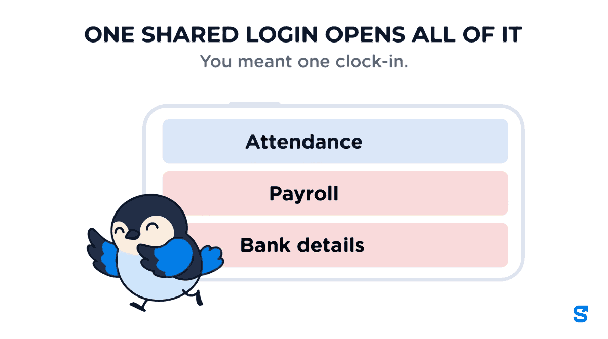 A single shared owner login in a staff attendance app does not give partial access. One phone screen lists Attendance, Payroll and Bank details all open together, with Payroll and Bank details marked in red as the two the owner never intended to share. Sharing the owner login to fix one clock-in also hands over every colleague salary, the bank details they are paid into and the button that runs the pay cycle.