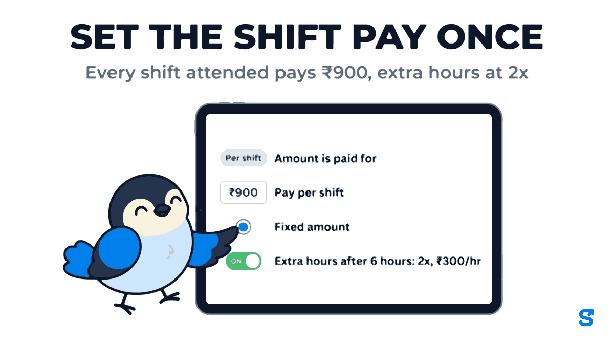 Infographic headed Set the shift pay once: a landscape tablet shows the Shiftelio shift form with Amount is paid for set to Per shift, Pay per shift ₹900, the Fixed amount card selected, and the Extra hours switch turned on with extra hours after 6 hours paid at 2x, ₹300 an hour. Chiri taps the switch with a wing tip.