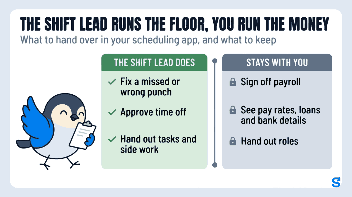 Infographic headed THE SHIFT LEAD RUNS THE FLOOR, YOU RUN THE MONEY. A green card titled THE SHIFT LEAD DOES lists Fix a missed or wrong punch, Approve time off and Hand out tasks and side work. A separate slate card titled STAYS WITH YOU lists Sign off payroll, See pay rates, loans and bank details, and Hand out roles. Chiri the bird carries a task clipboard toward the green card.