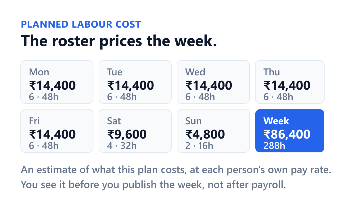 The planned cost strip that sits under the Shiftelio roster. Each day of the week is a tile carrying what that day's plan will cost, how many people are on it and how many hours they are rostered for, and the last tile totals the week at eighty six thousand four hundred rupees across two hundred and eighty eight hours. The number is produced by the roster itself, at each person's own pay rate, before anybody works the week.