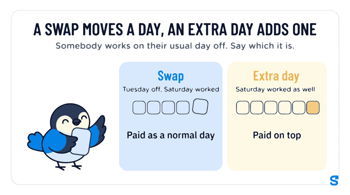 Infographic comparing a shift swap and an extra day: on the swap card Tuesday is off and Saturday worked, one day tile moved, paid as a normal day; on the extra day card Saturday is worked as well, a sixth tile added, paid on top. A small bird carries a day tile.