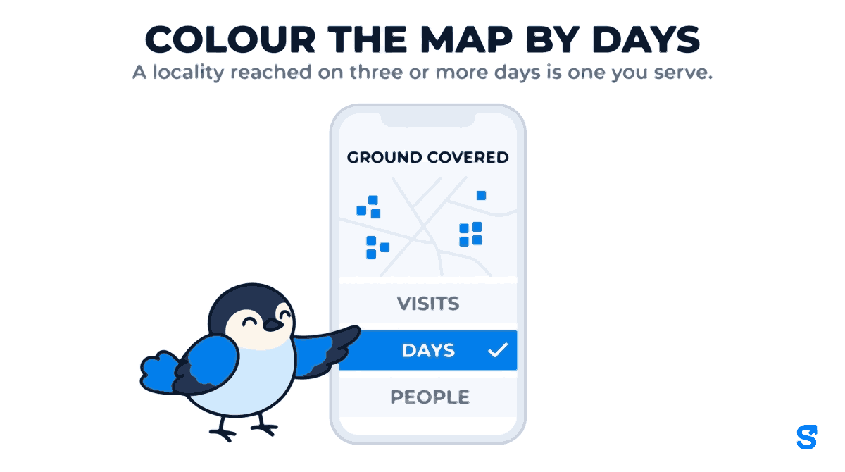 A phone showing the Shiftelio Area Coverage screen, headed colour the map by days, with the line a locality reached on three or more days is one you serve. The screen shows a map of blue squares under the label ground covered, and three choices, visits, days and people, with days selected. A small bird presses the days choice with the tip of its wing.