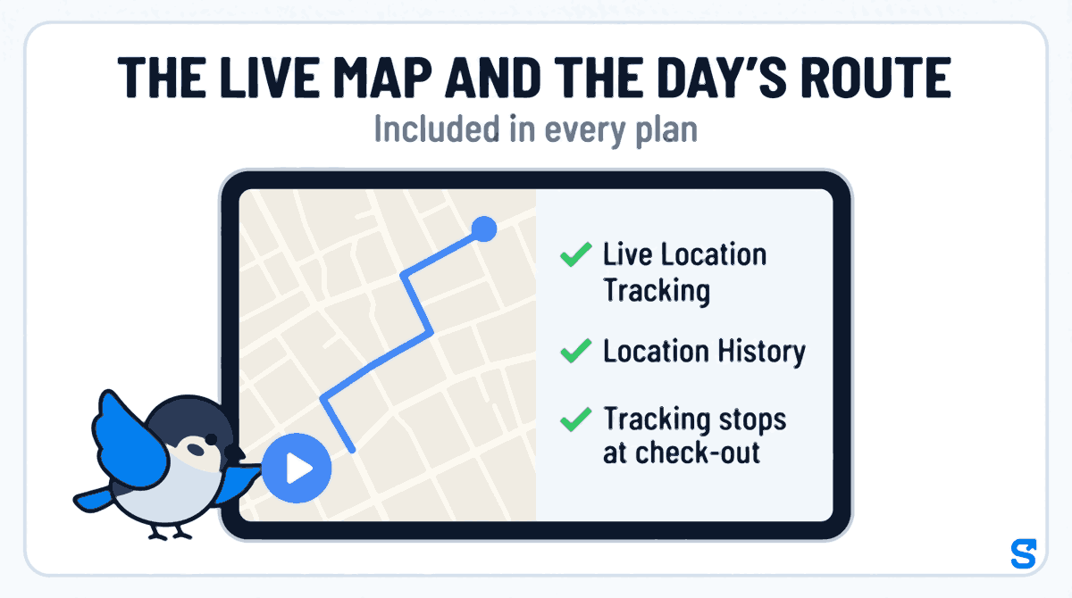 Flat infographic headed The live map and the day's route. A wide flat tablet shows a map with a blue route and a staff marker, a play button on the map, and three large ticked lines reading Live Location Tracking, Location History and Tracking stops at check-out. The blue bird mascot Chiri presses the play button with his wing tip to replay the day's route.