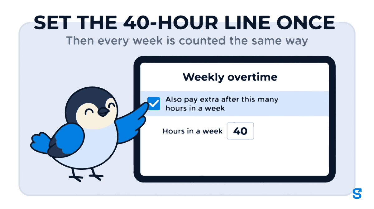 Flat infographic headed SET THE 40-HOUR LINE ONCE, subtitle Then every week is counted the same way. A wide tablet shows the Shiftelio Weekly overtime setting: a ticked box reading Also pay extra after this many hours in a week, and Hours in a week set to 40. Chiri the bird presses the ticked box with one wing tip.