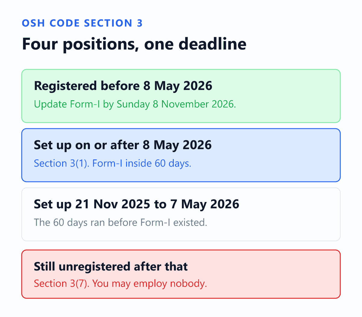 The four registration positions an Indian employer can be in under section 3 of the Occupational Safety, Health and Working Conditions Code, 2020, read with rule 3 of the OSHWC (Central) Rules, 2026 which commenced on 8 May 2026. An establishment already registered under a repealed law such as the Factories Act or the Contract Labour Act must update its particulars in Form-I on the Shram Suvidha portal within six months, by Sunday 8 November 2026. An establishment set up on or after 8 May 2026 has sixty days from the date the Code applies to it under section 3(1). An establishment set up between 21 November 2025 and 7 May 2026 had its sixty days expire before Form-I and the portal existed. An establishment still unregistered after the deadline falls under section 3(7), which bars it from employing any employee at all, rather than merely attracting a fine.
