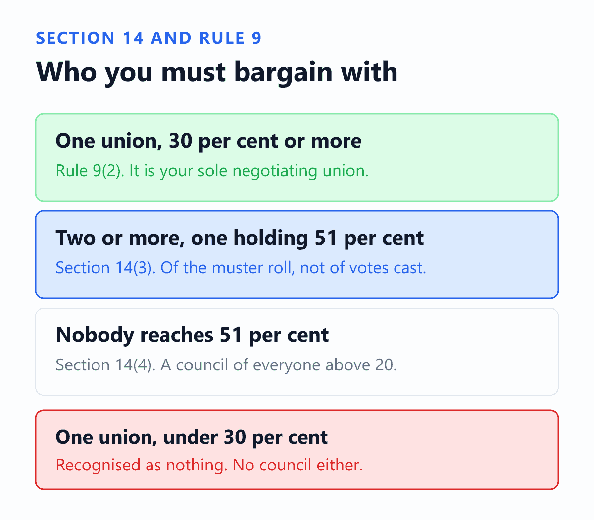 The three recognition thresholds an Indian employer faces under section 14 of the Industrial Relations Code, 2020 and rule 9 of the Industrial Relations (Central) Rules, 2026. Where only one registered trade union is functioning, rule 9(2) requires membership of at least thirty per cent of the total workers before the employer must recognise it as the sole negotiating union. Where two or more unions are functioning, section 14(3) recognises the one supported by fifty-one per cent or more of the workers on the muster roll, counted against the muster roll and not against the votes actually cast. Where no union reaches fifty-one per cent, section 14(4) requires the employer to constitute a negotiating council of every union supported by at least twenty per cent. A single union sitting below thirty per cent is recognised as nothing at all, and no negotiating council is constituted in its place.