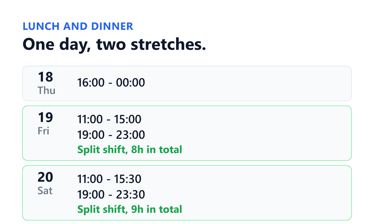 A restaurant week as a waiter sees it in Shiftelio. Friday and Saturday each carry two stretches, the lunch service and the dinner service, listed as two rows with a note underneath giving the total hours for the day. Thursday is one straight shift. The point is that the day is not eight hours with a long break in the middle, it is two pieces, and the roster says so rather than making somebody add it up.