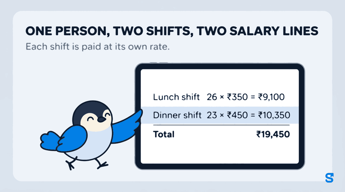 Infographic headed One person, two shifts, two salary lines: a tablet shows a split shift salary for one person, Lunch shift 26 × ₹350 = ₹9,100, Dinner shift 23 × ₹450 = ₹10,350 and a Total of ₹19,450, while Chiri the bird taps the dinner shift line.