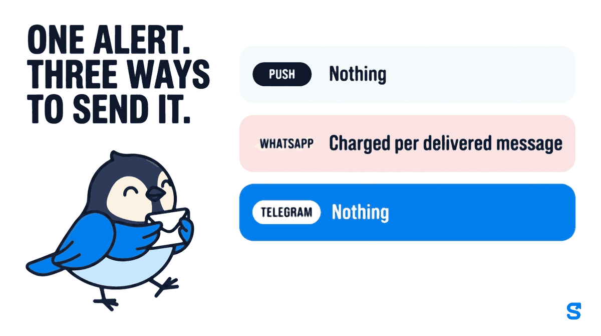 One staff alert can travel three ways and they are not interchangeable. A push notification costs nothing but only reaches a worker who installed the app. A WhatsApp message is charged per delivered message. A Telegram message costs nothing and can carry buttons the manager presses to reply. The difference between the three lanes is cost and reach, not preference.