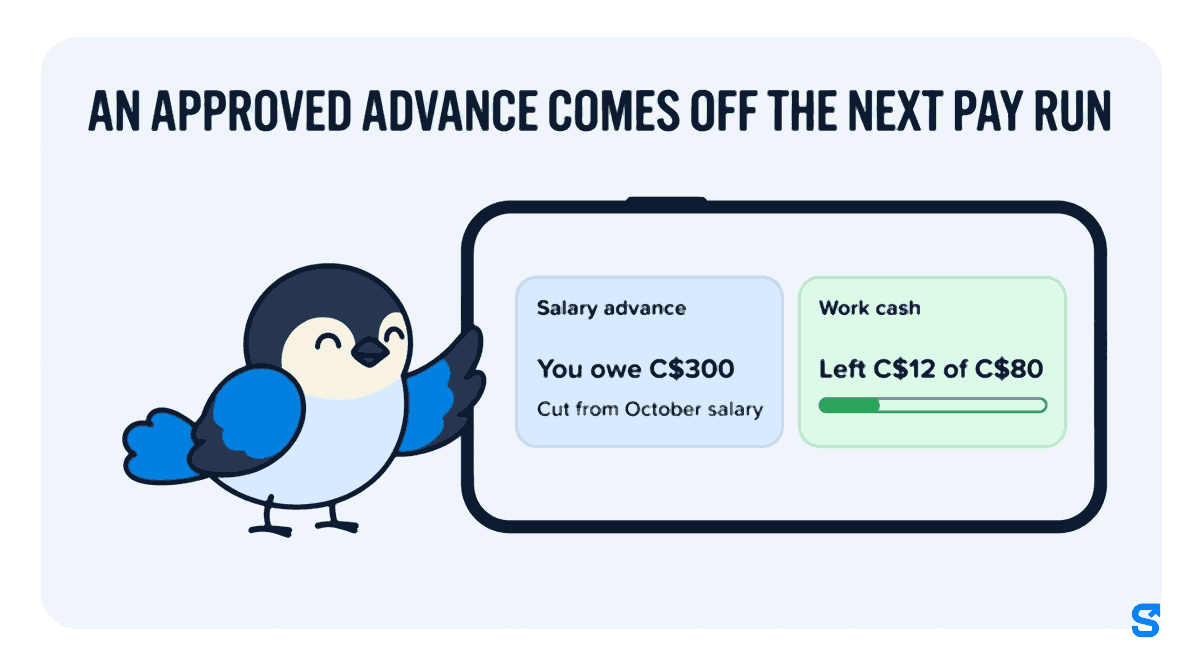 Flat infographic headed An approved advance comes off the next pay run. A wide phone shows two money cards: Salary advance, You owe C$300, Cut from October salary; and Work cash, Left C$12 of C$80. Chiri the bird taps the Salary advance card with one wing tip to check what is owed.