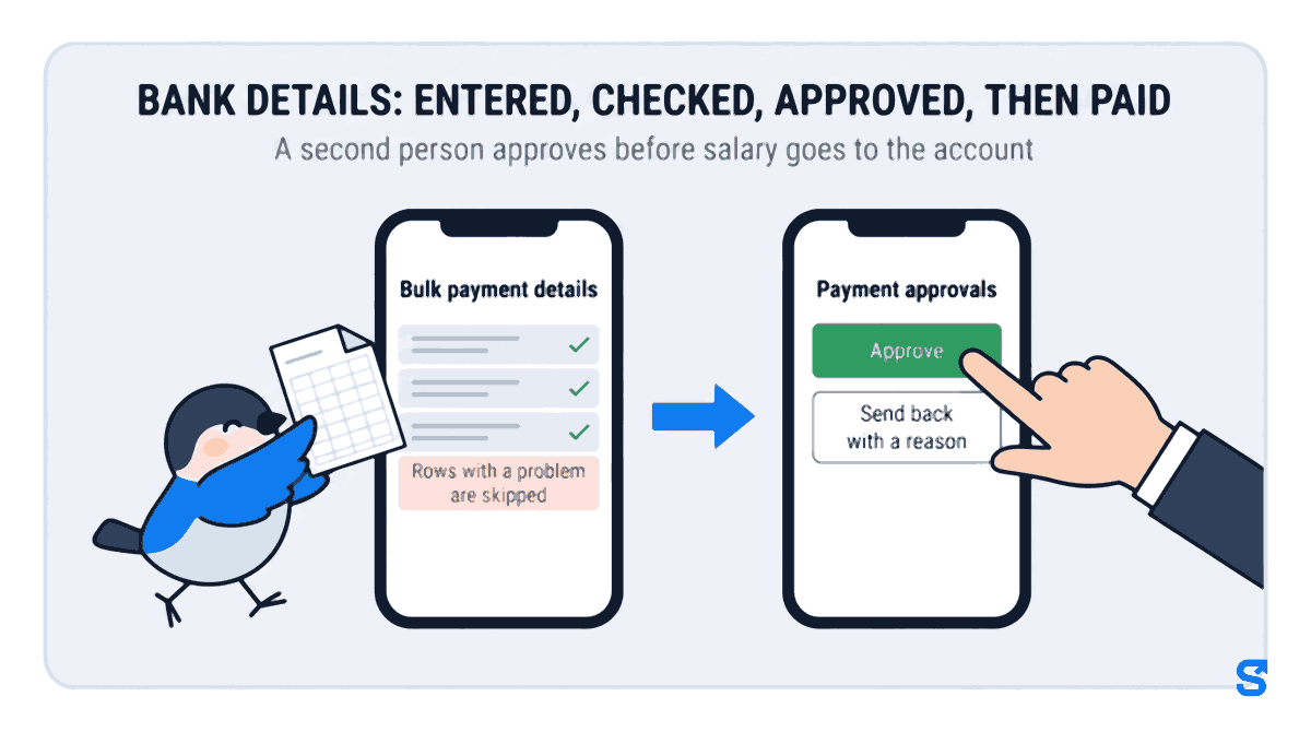 Infographic headed BANK DETAILS: ENTERED, CHECKED, APPROVED, THEN PAID: on the left the Chiri bird mascot drops a filled-in spreadsheet onto a phone showing the Bulk payment details screen where rows with a problem are skipped; on the right a second phone shows Payment approvals with Approve and Send back with a reason buttons, tapped by a person's hand.