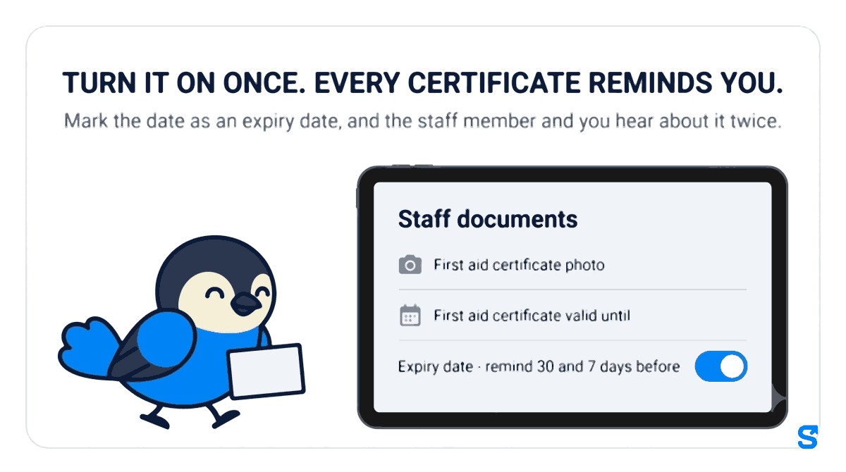Flat infographic titled Turn it on once, every certificate reminds you: a wide tablet showing a staff documents checklist with two rows, First aid certificate photo, and First aid certificate valid until, with a blue switch turned on labelled Expiry date - remind 30 and 7 days before, and the small bird mascot walking towards it carrying a blank card.