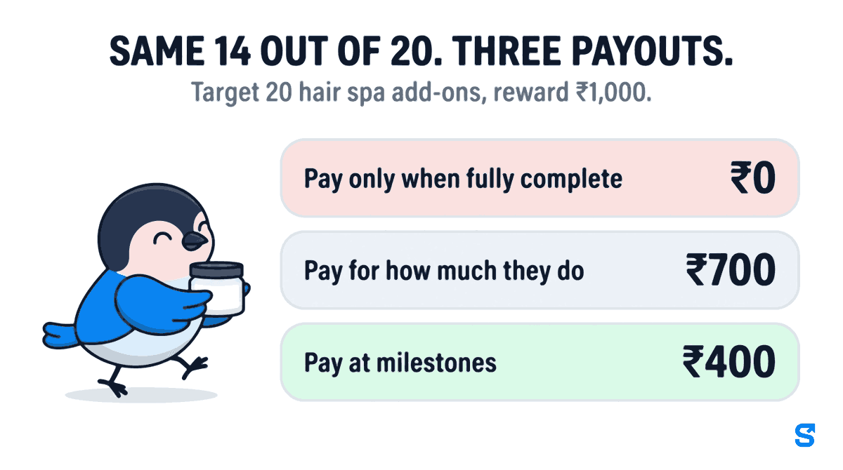 Three payout rules for the same staff incentive target. A stylist with a target of 20 hair spa add-ons and a reward of 1,000 rupees has done 14. Pay only when fully complete pays 0 rupees, pay for how much they do pays 700 rupees, and pay at milestones pays 400 rupees.