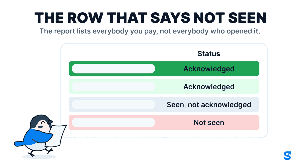 An acknowledgement report for a company notice, drawn against the whole staff roster rather than against the people who opened the post. A table has a Status column, and four rows whose names are shown as plain grey bars. Two rows are green and read Acknowledged, one is grey and reads Seen, not acknowledged, and one is red and reads Not seen. The red row is the one that matters, because that person never received the notice at all and no chat app has a screen that can show they exist.