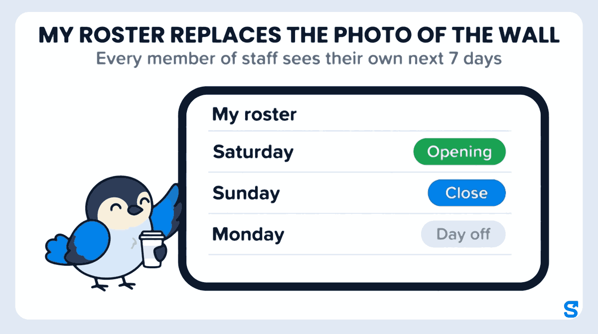 Flat infographic titled My roster replaces the photo of the wall, with the subtitle Every member of staff sees their own next 7 days. A staff phone shows the My roster screen with three rows: Saturday Opening in a green pill, Sunday Close in a blue pill and Monday Day off in a grey pill, while Chiri the bird holds a coffee cup and taps the Saturday row.