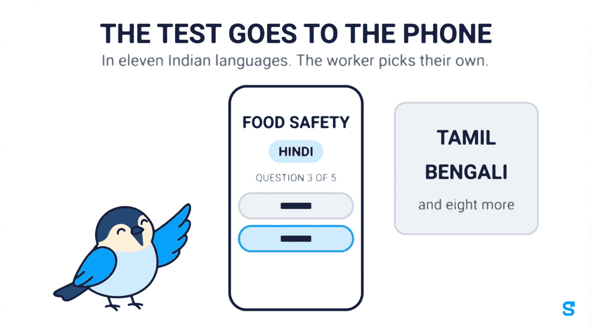 Under the heading THE TEST GOES TO THE PHONE and the line In eleven Indian languages, the worker picks their own, a phone screen shows a training module headed FOOD SAFETY with a language pill reading HINDI, the line QUESTION 3 OF 5, and two answer options, the lower one selected. Beside the phone a card lists TAMIL, BENGALI and the line and eight more.