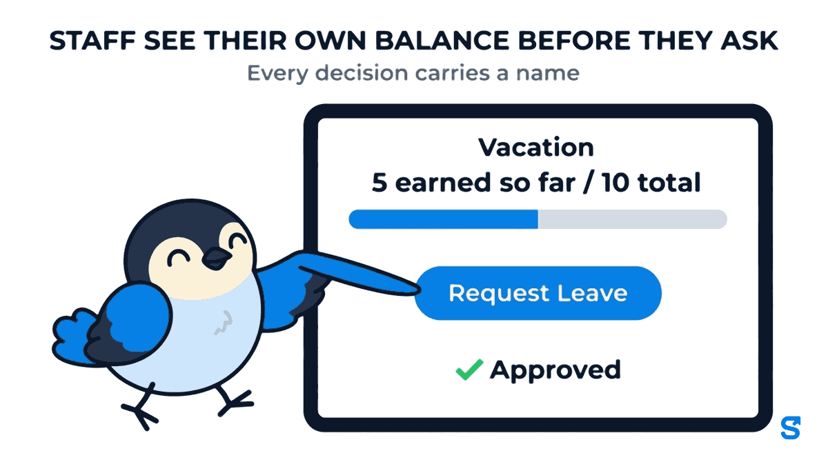 Flat illustration headed STAFF SEE THEIR OWN BALANCE BEFORE THEY ASK with the subtitle Every decision carries a name. A tablet screen shows the Vacation balance 5 earned so far / 10 total with a half-filled bar, a large Request Leave button, and an earlier request marked Approved with a green tick, while Chiri the bird presses the Request Leave button.