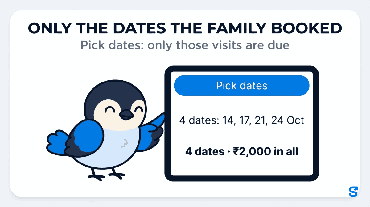 A flat illustration of a home care booking screen on a tablet. The Pick dates choice is selected, the line underneath reads 4 dates: 14, 17, 21, 24 Oct, and the total reads 4 dates · ₹2,000 in all. The headline says Only the dates the family booked, and Chiri the bird taps the Pick dates button.