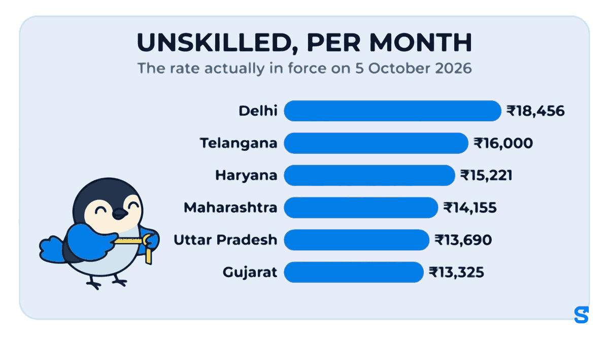 A bar chart of the unskilled minimum wage per month in force on 5 October 2026: Delhi ₹18,456, Telangana ₹16,000, Haryana ₹15,221, Maharashtra ₹14,155, Uttar Pradesh ₹13,690, Gujarat ₹13,325. Chiri the bird measures the longest bar with a tape.