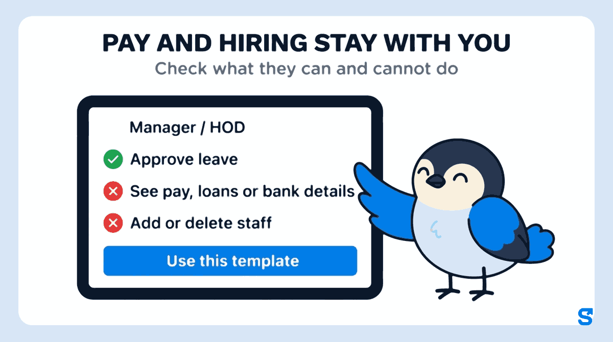 Flat illustration headed PAY AND HIRING STAY WITH YOU, subtitle Check what they can and cannot do. A wide tablet shows the Manager / HOD role template: a green tick beside Approve leave, red crosses beside See pay, loans or bank details and Add or delete staff, and a Use this template button. Chiri the bird reads the list, his wing tip on the Approve leave row.